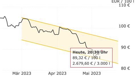 ölpreise aktuell heute